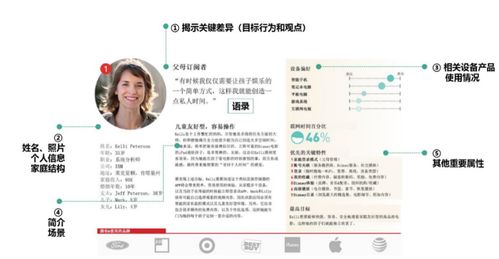 構建用戶畫像 模型、步驟與產品設計實踐